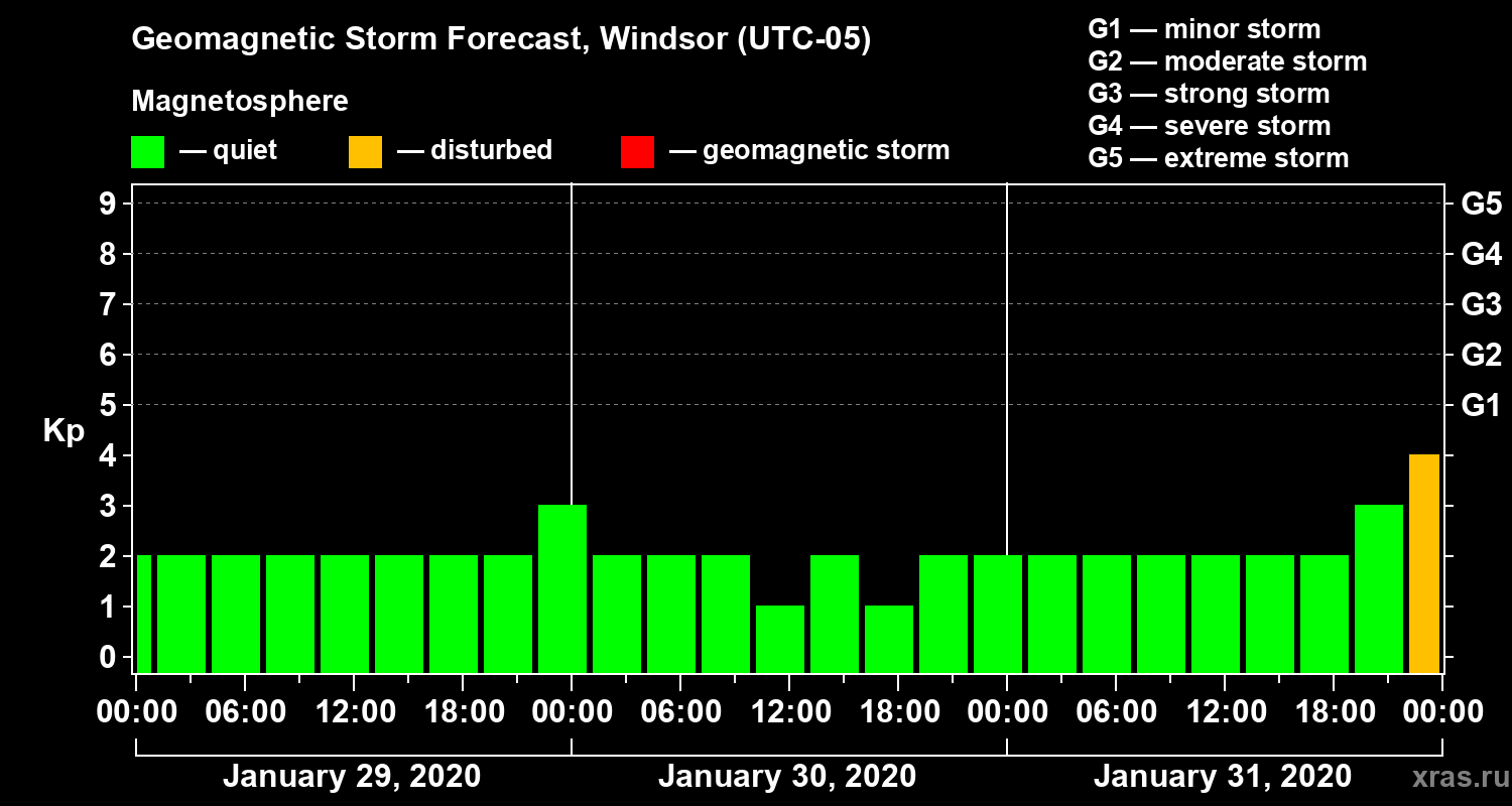 Forecast of the geomagnetic index Kp