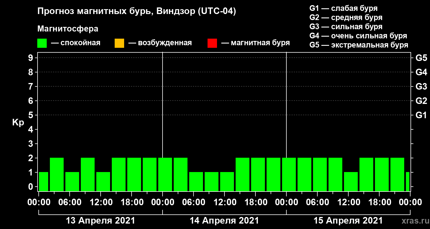 Прогноз геомагнитного индекса Kp