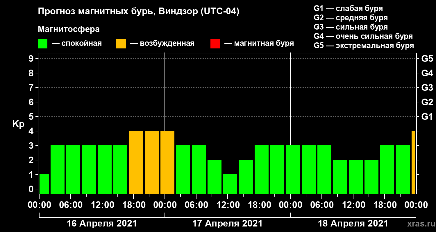 Прогноз геомагнитного индекса Kp