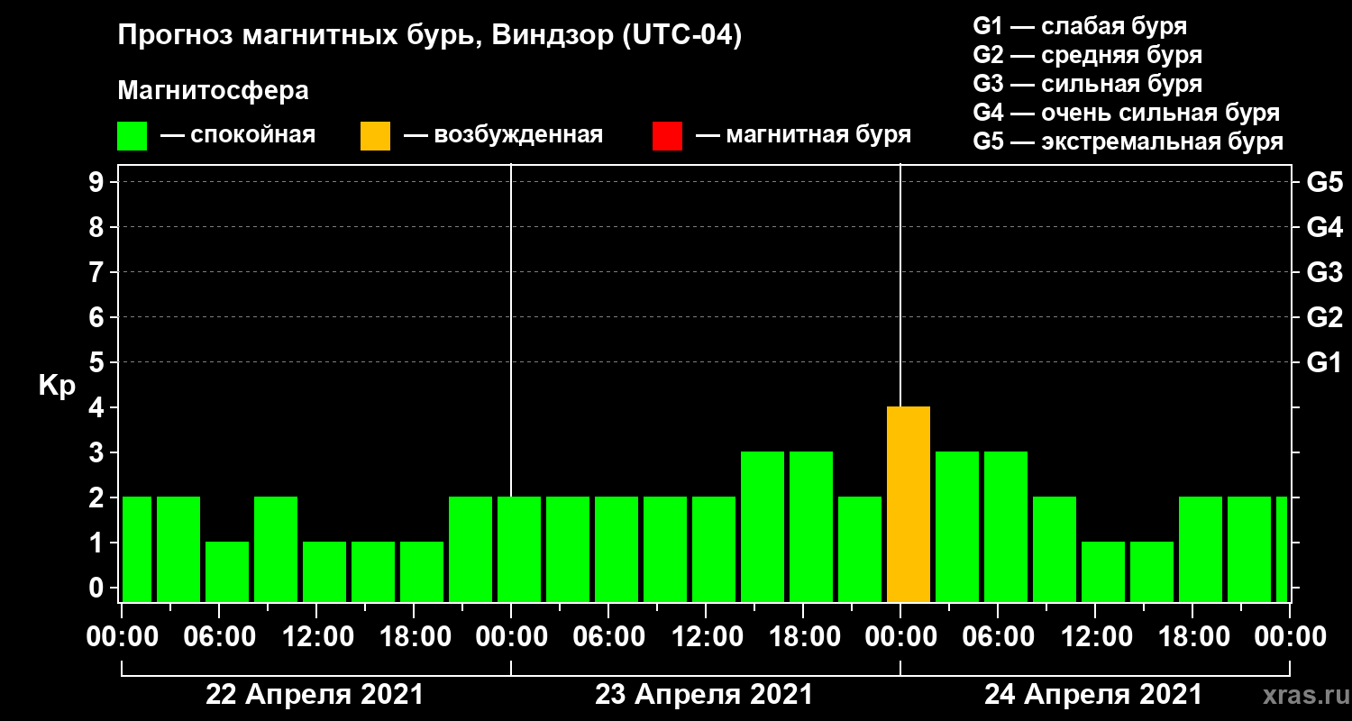 Прогноз геомагнитного индекса Kp