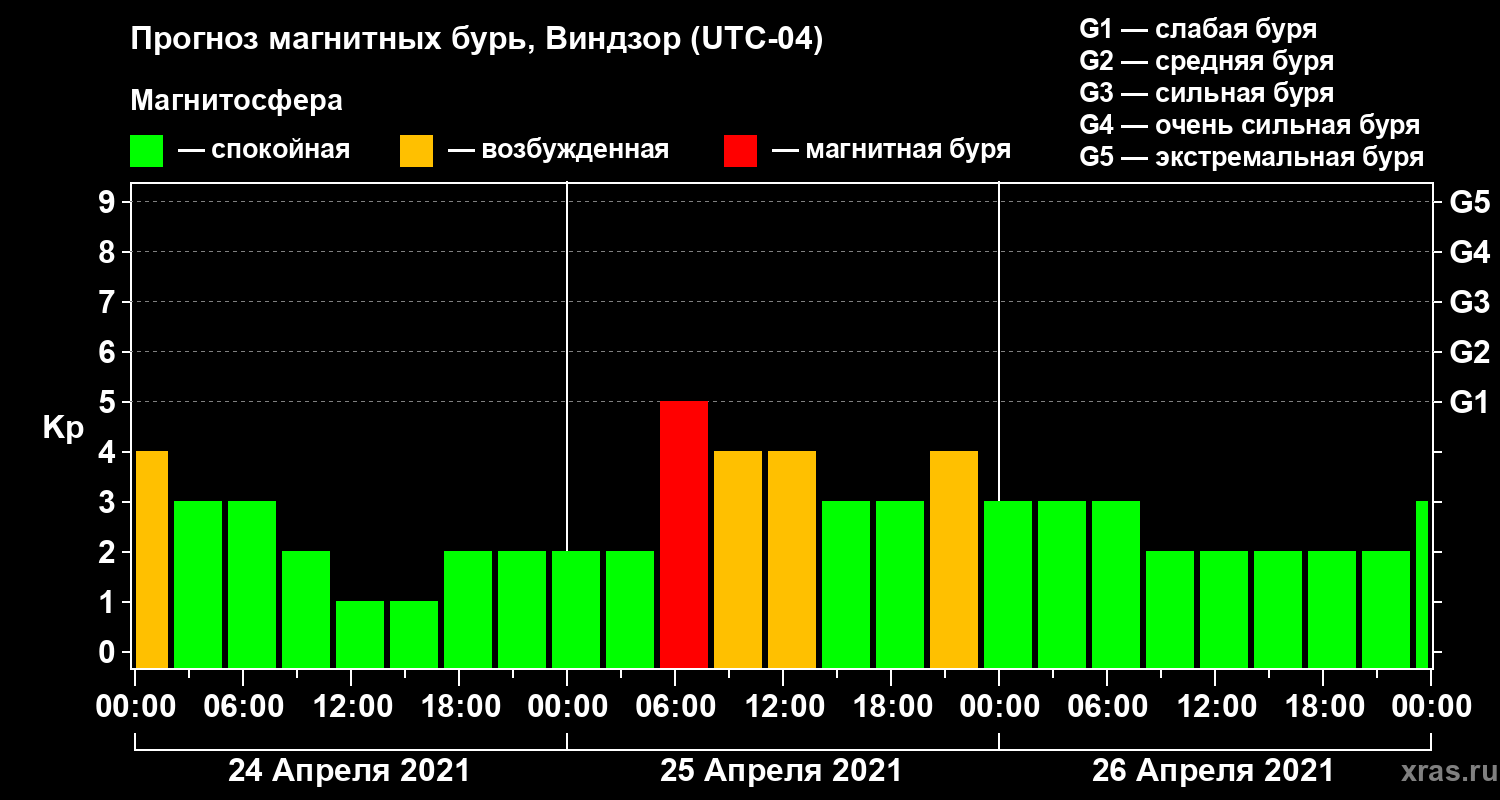 Прогноз геомагнитного индекса Kp