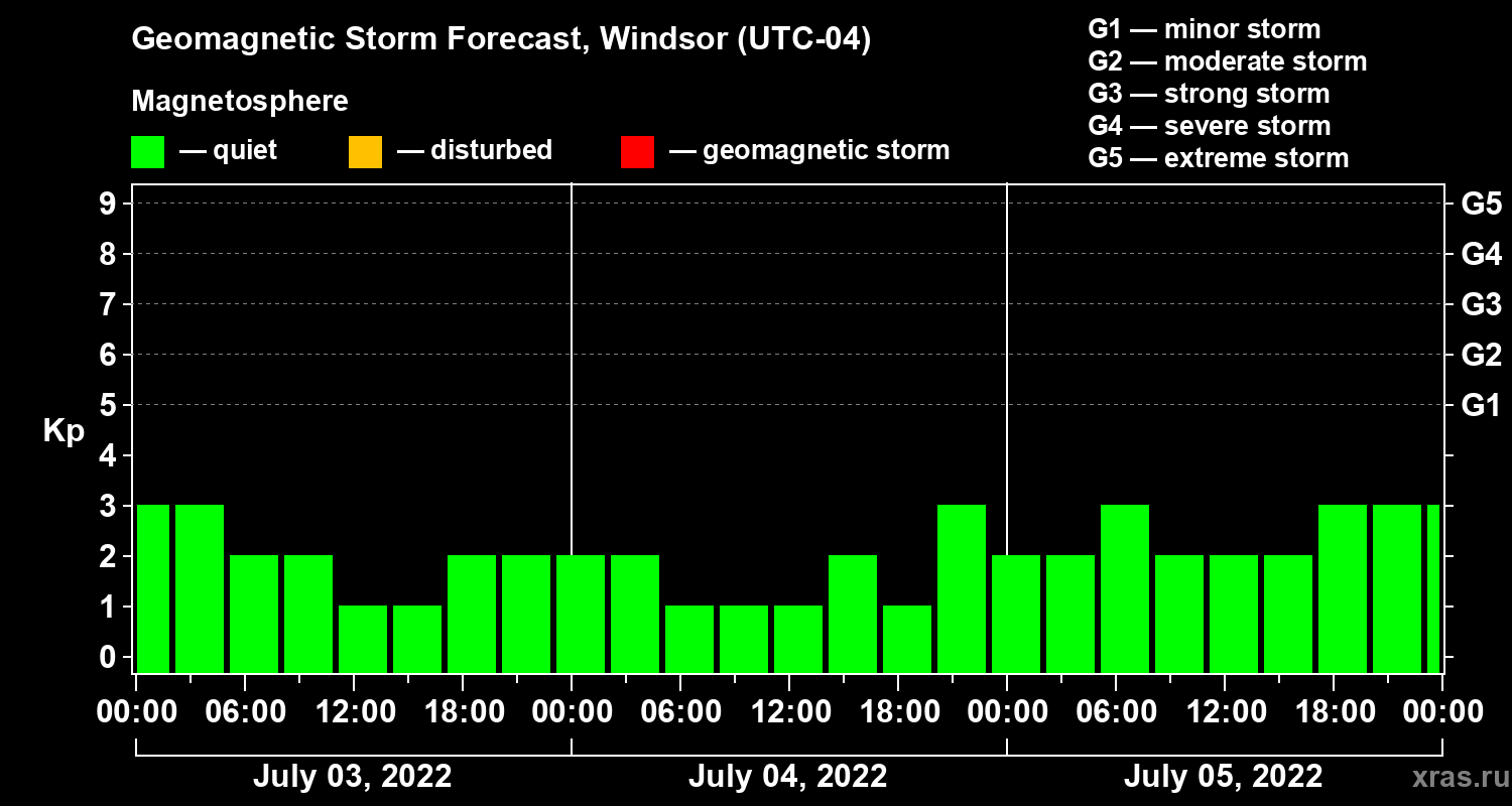 Forecast of the geomagnetic index Kp