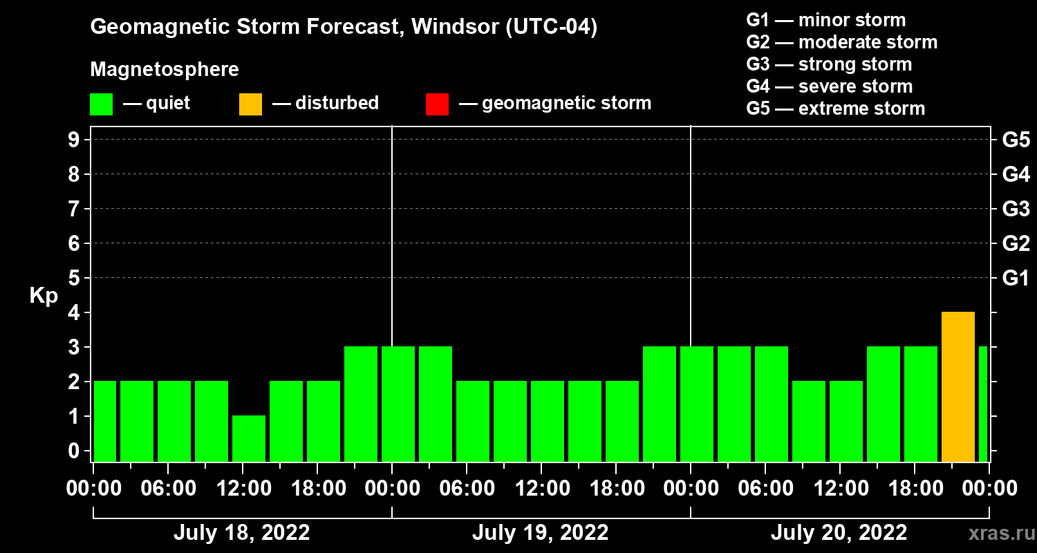 Forecast of the geomagnetic index Kp