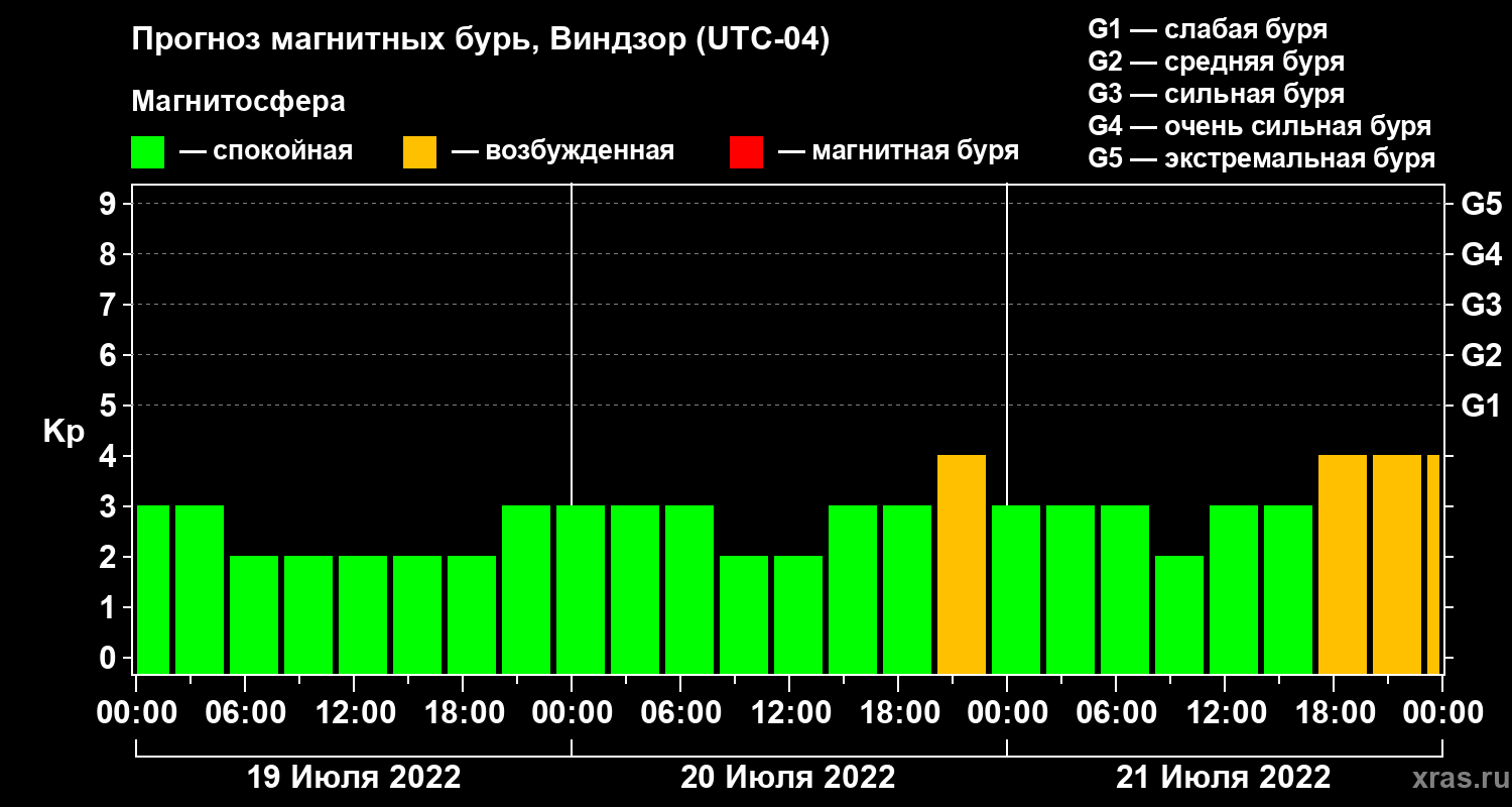 Прогноз геомагнитного индекса Kp