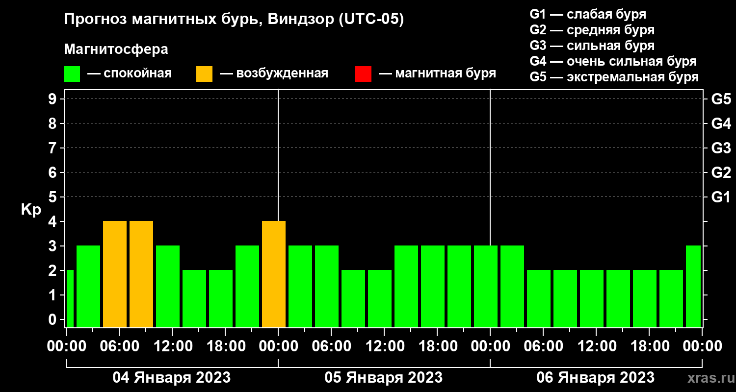 Прогноз геомагнитного индекса Kp