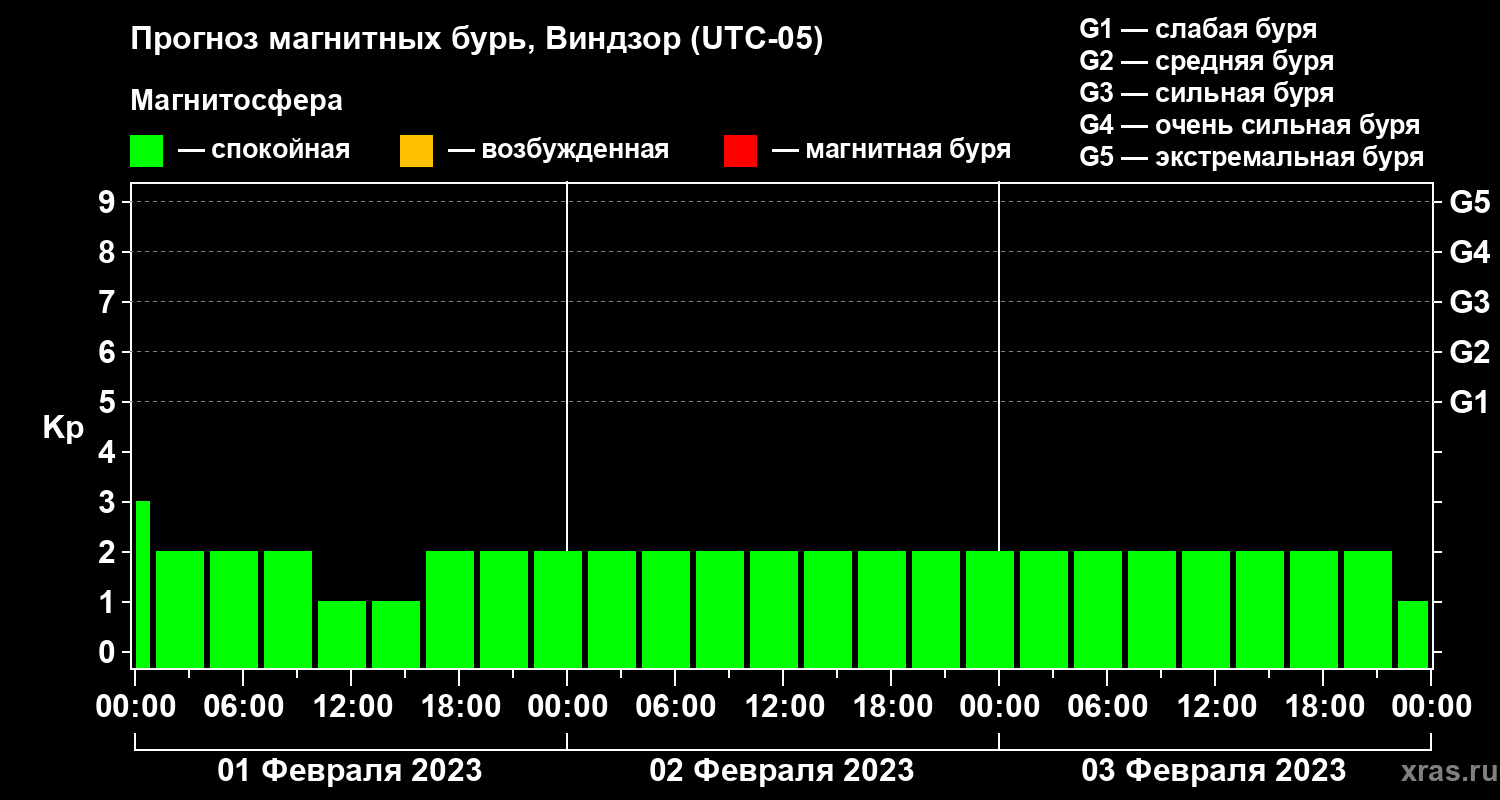 Прогноз геомагнитного индекса Kp