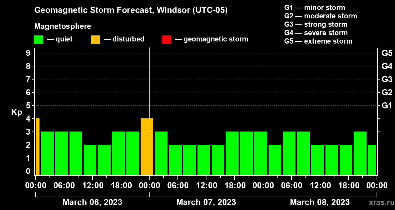 Forecast of the geomagnetic index Kp