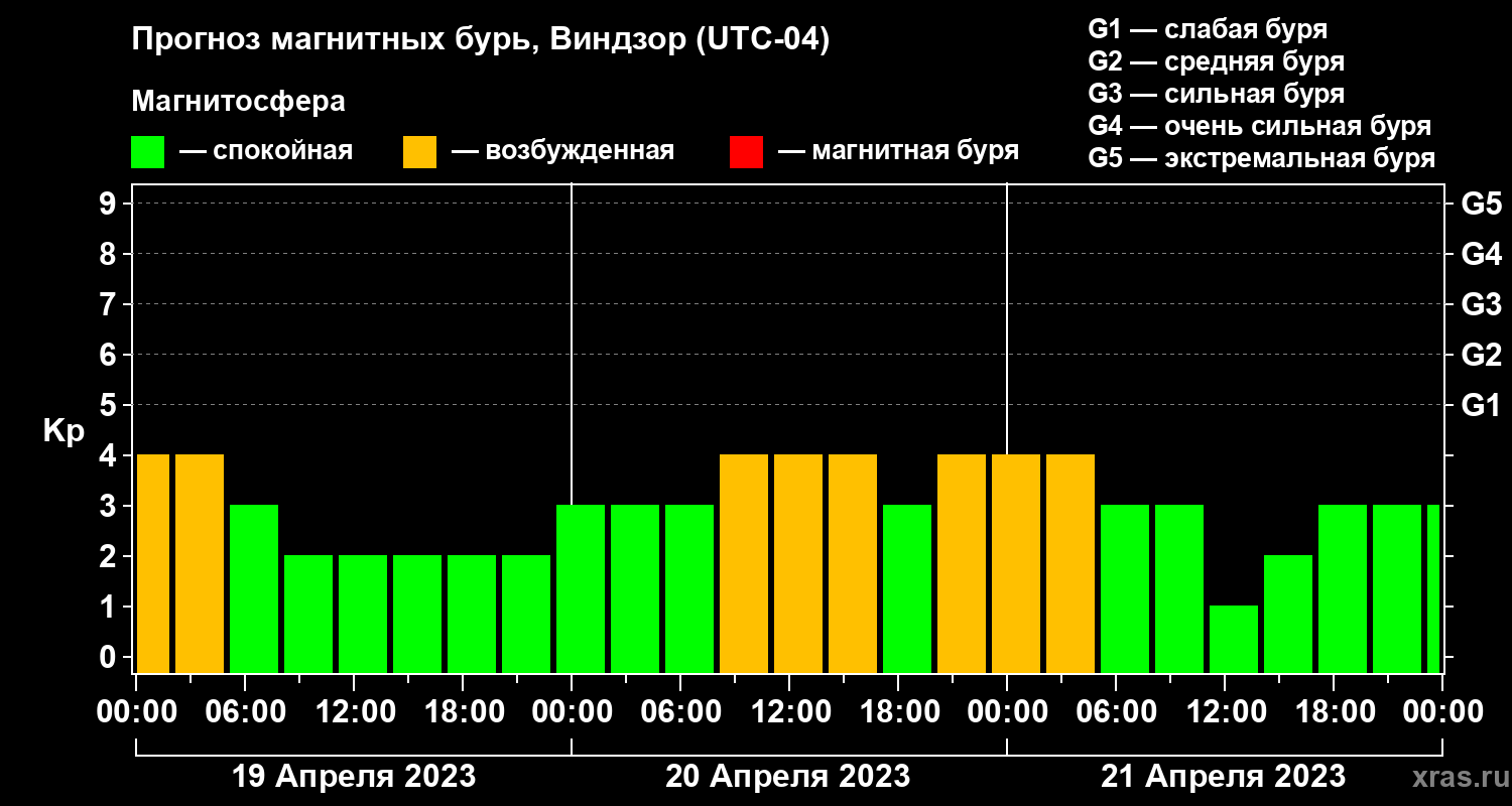 Прогноз геомагнитного индекса Kp