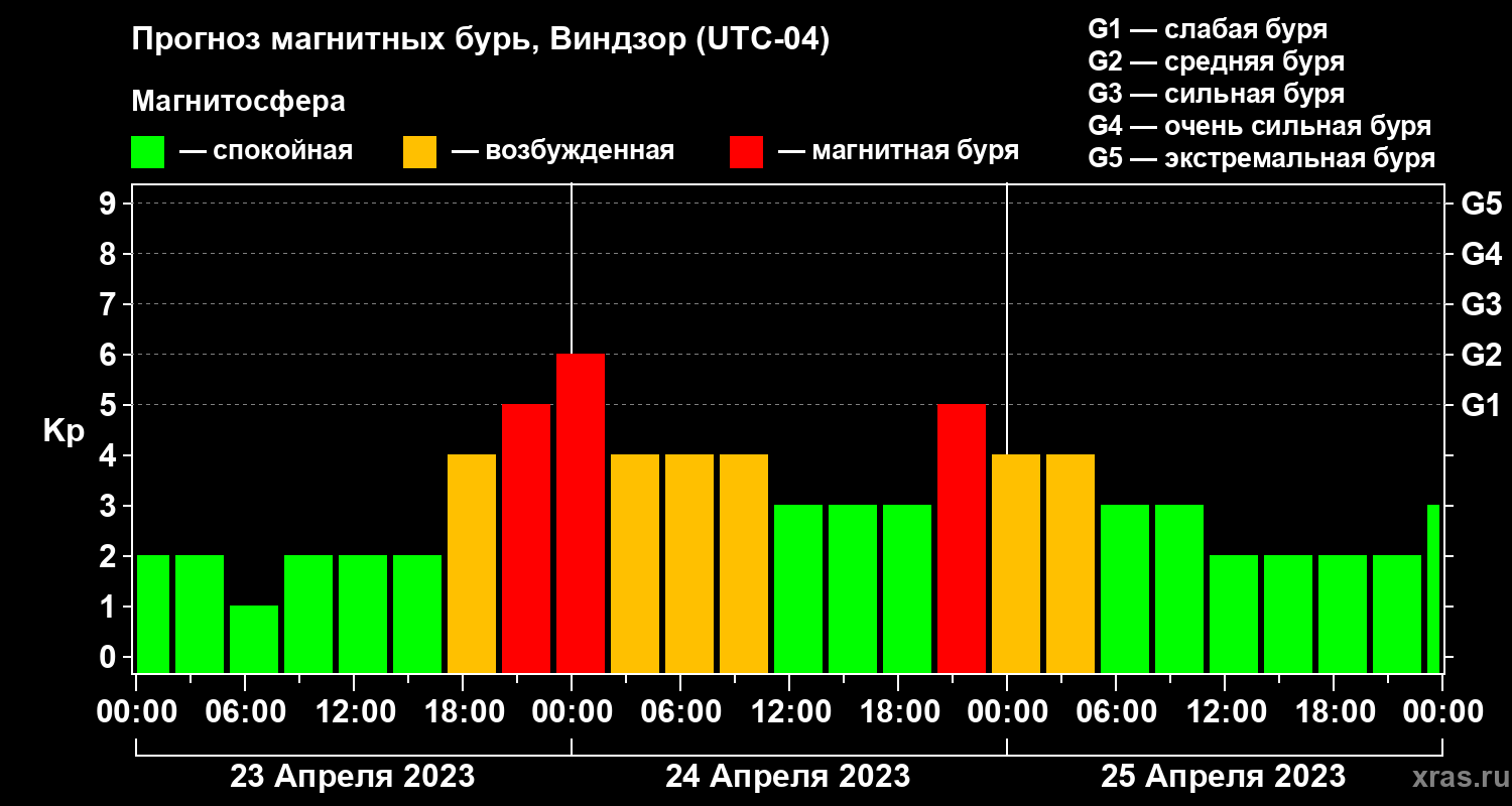 Прогноз геомагнитного индекса Kp