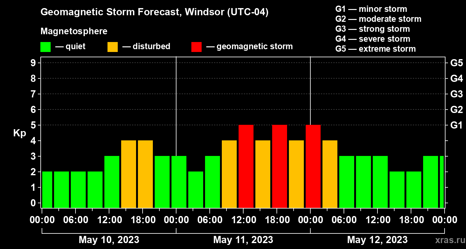 Forecast of the geomagnetic index Kp