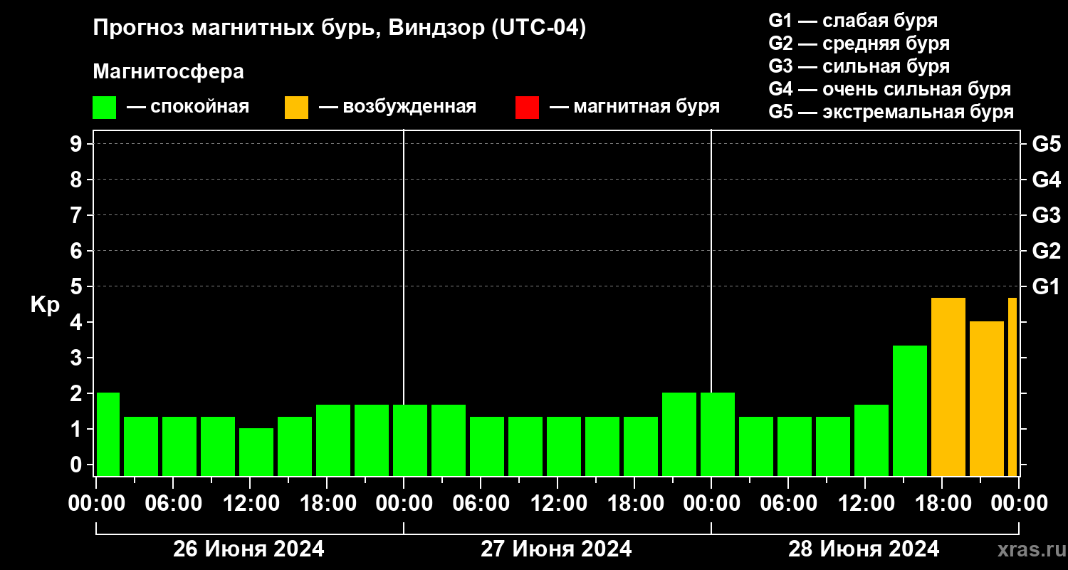 Прогноз геомагнитного индекса Kp