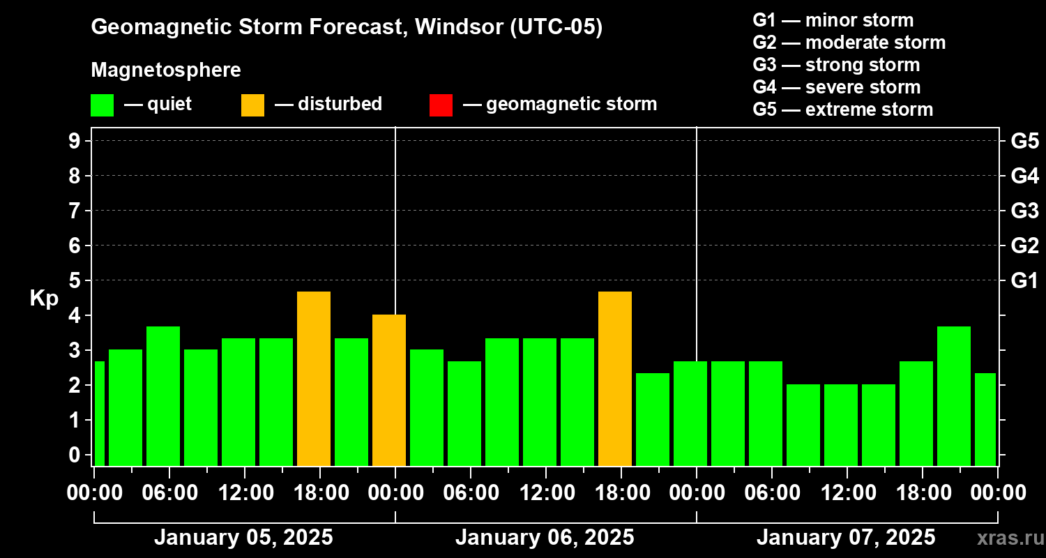 Forecast of the geomagnetic index Kp