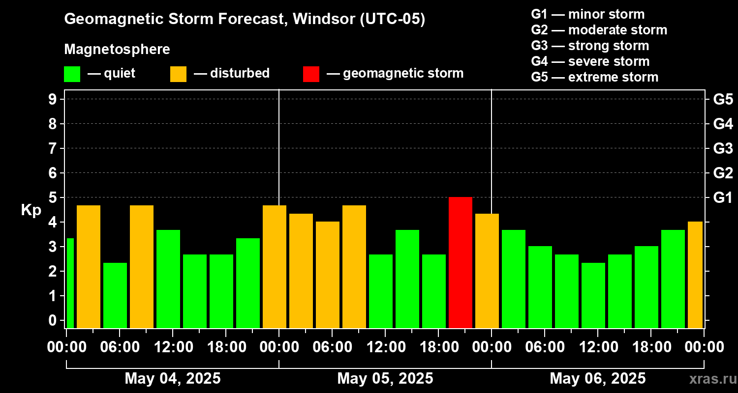 Forecast of the geomagnetic index Kp