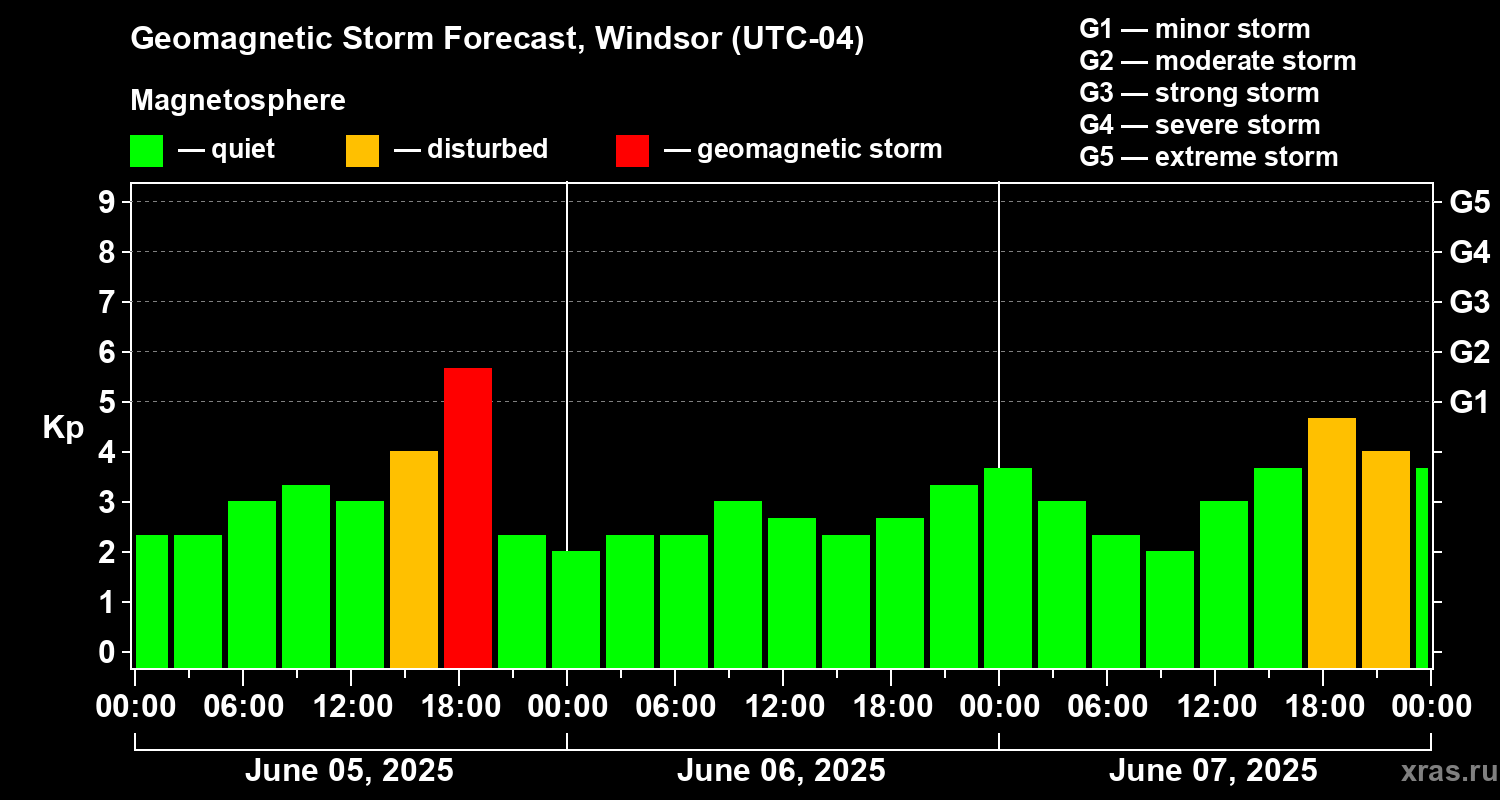 Forecast of the geomagnetic index Kp