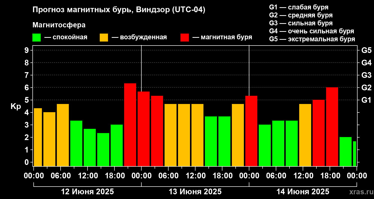 Прогноз геомагнитного индекса Kp