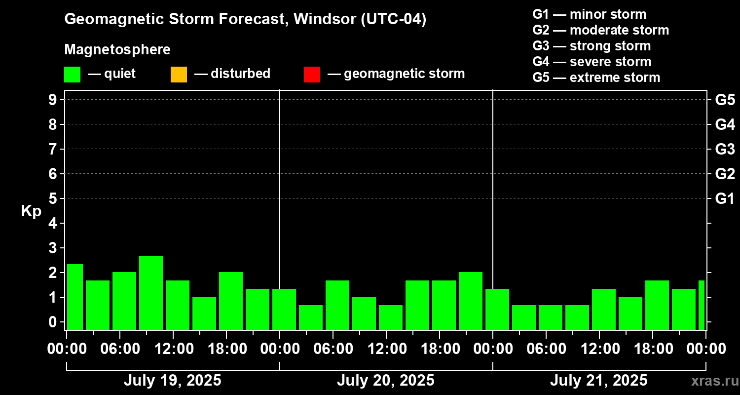 Forecast of the geomagnetic index Kp