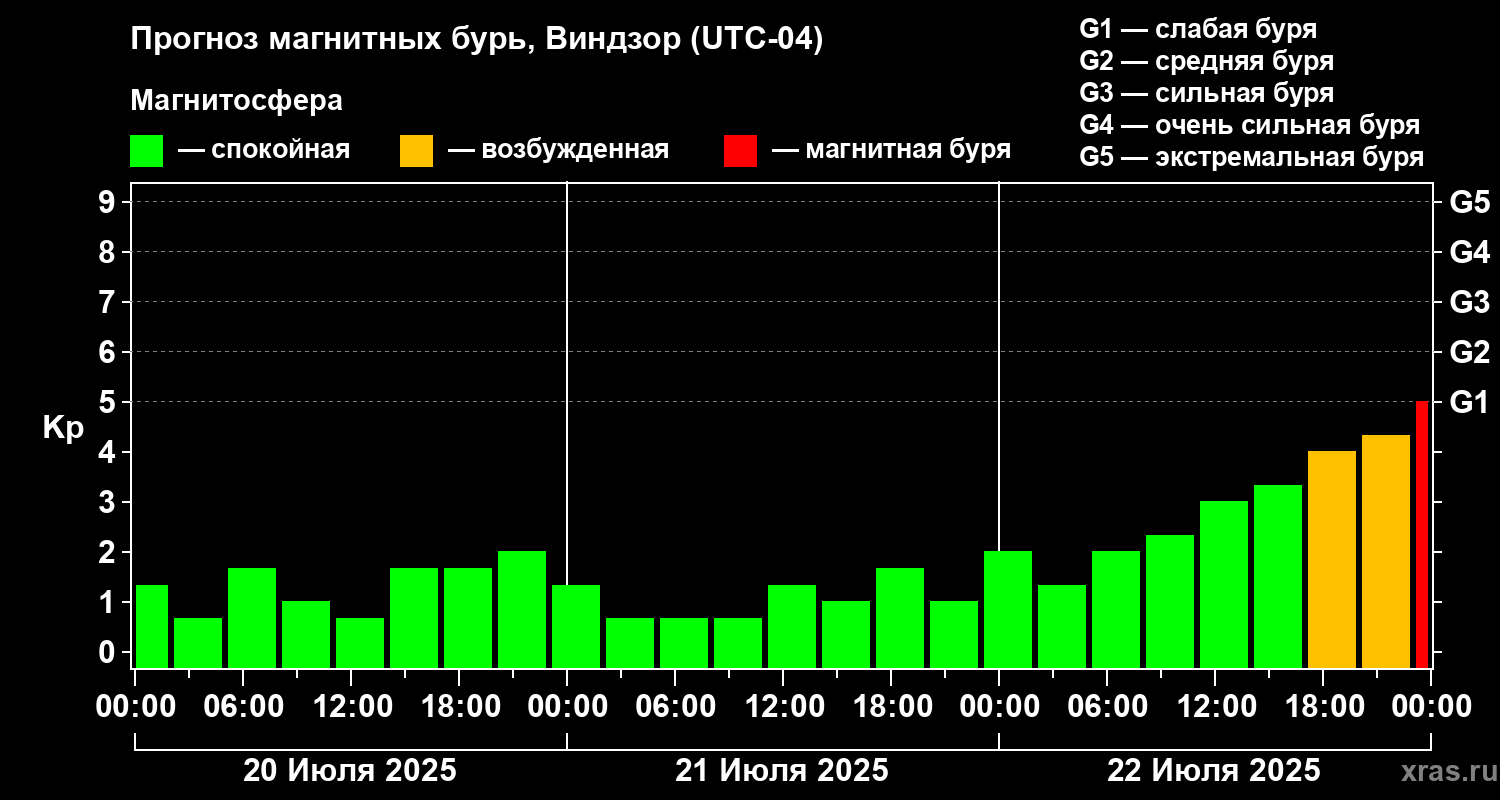 Прогноз геомагнитного индекса Kp