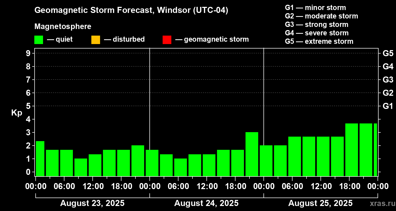 Forecast of the geomagnetic index Kp