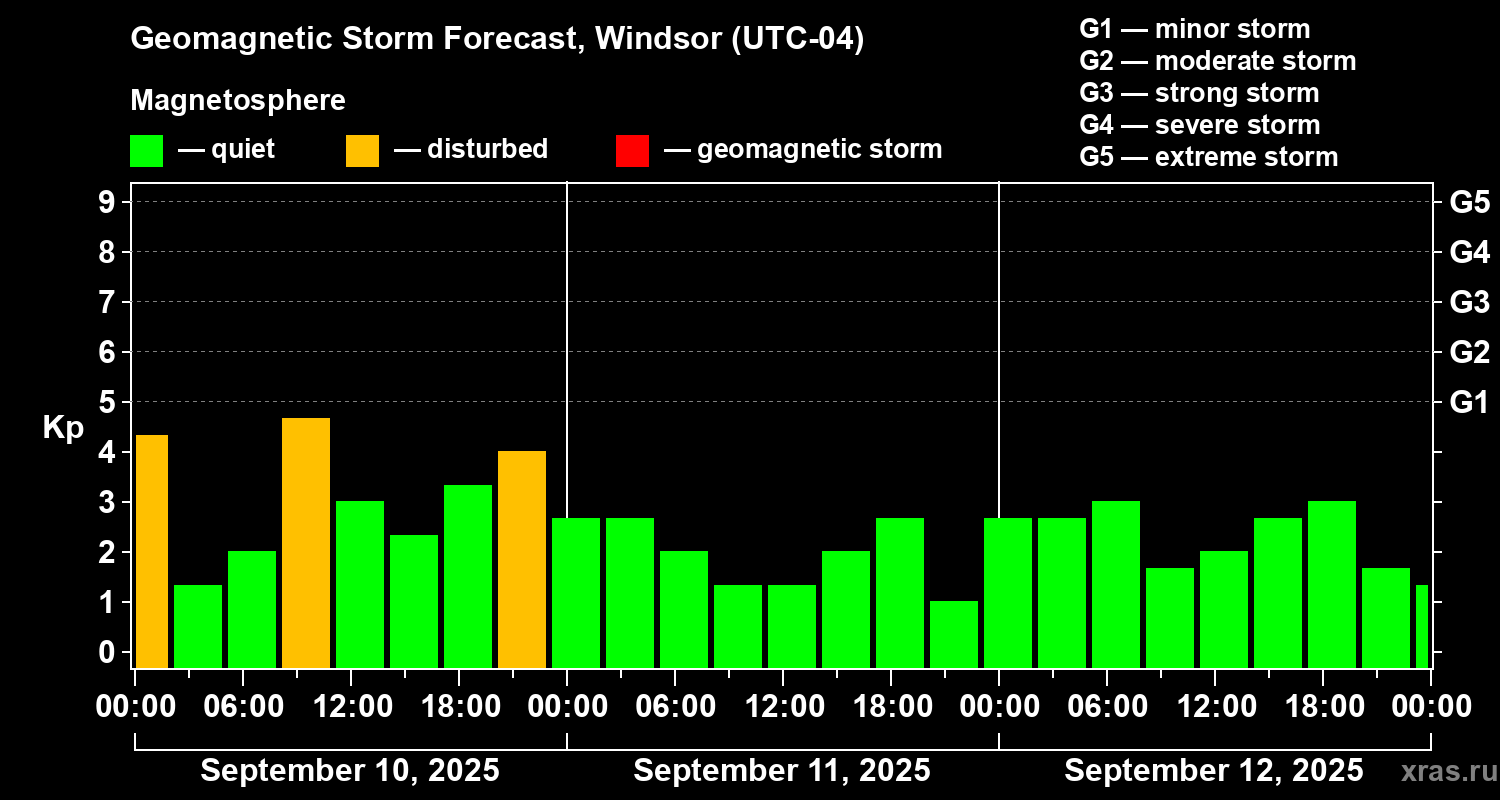 Forecast of the geomagnetic index Kp