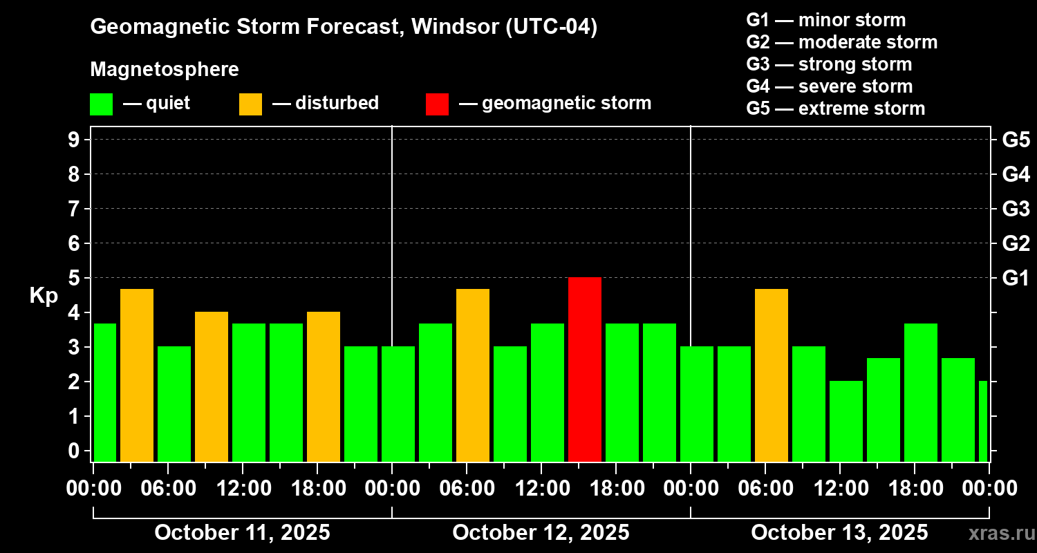 Forecast of the geomagnetic index Kp