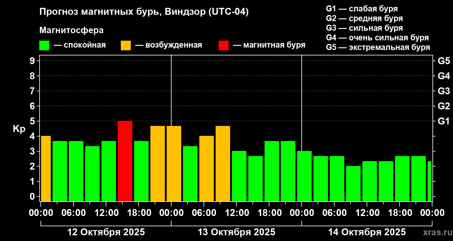 Прогноз геомагнитного индекса Kp