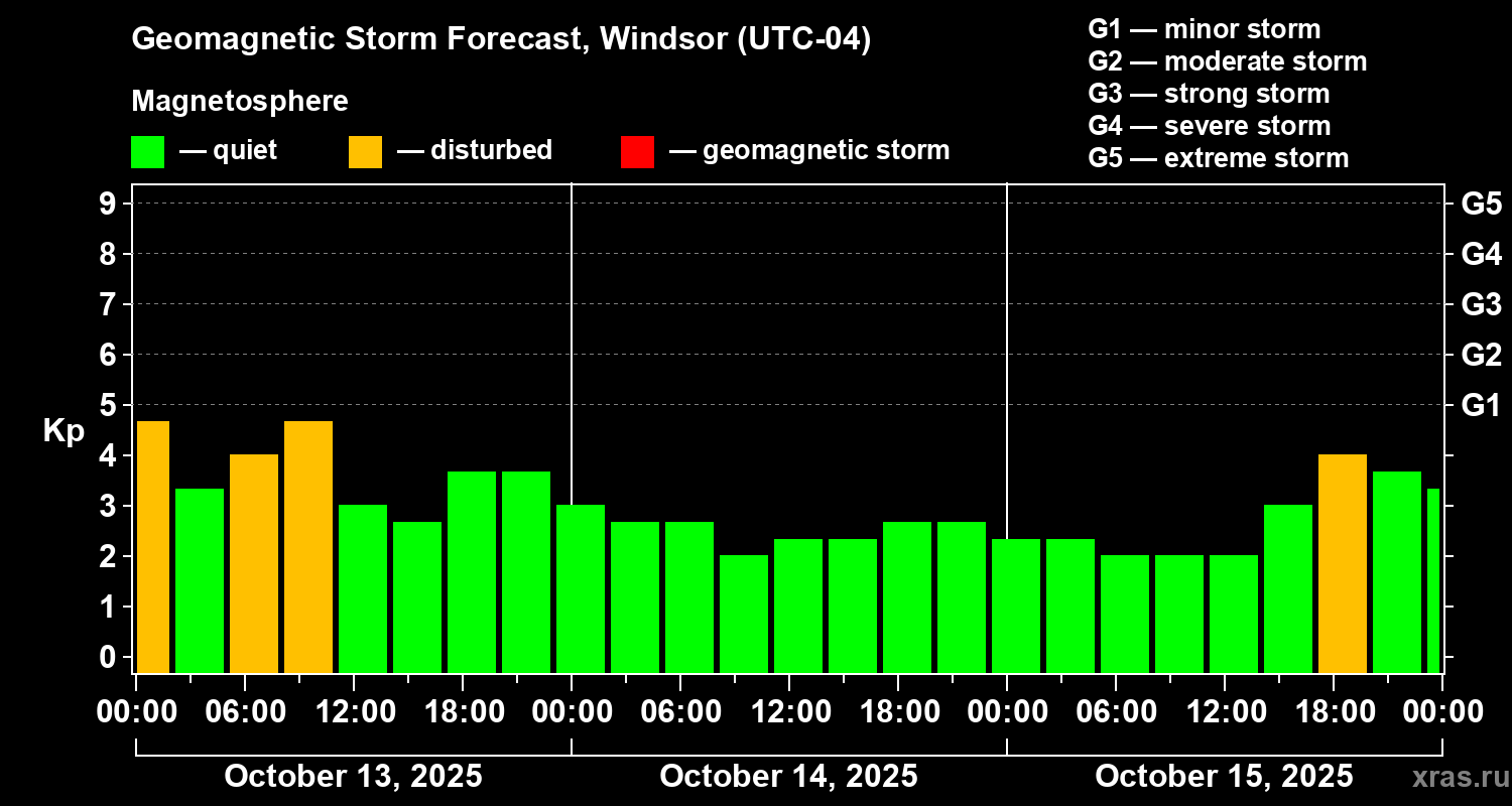 Forecast of the geomagnetic index Kp