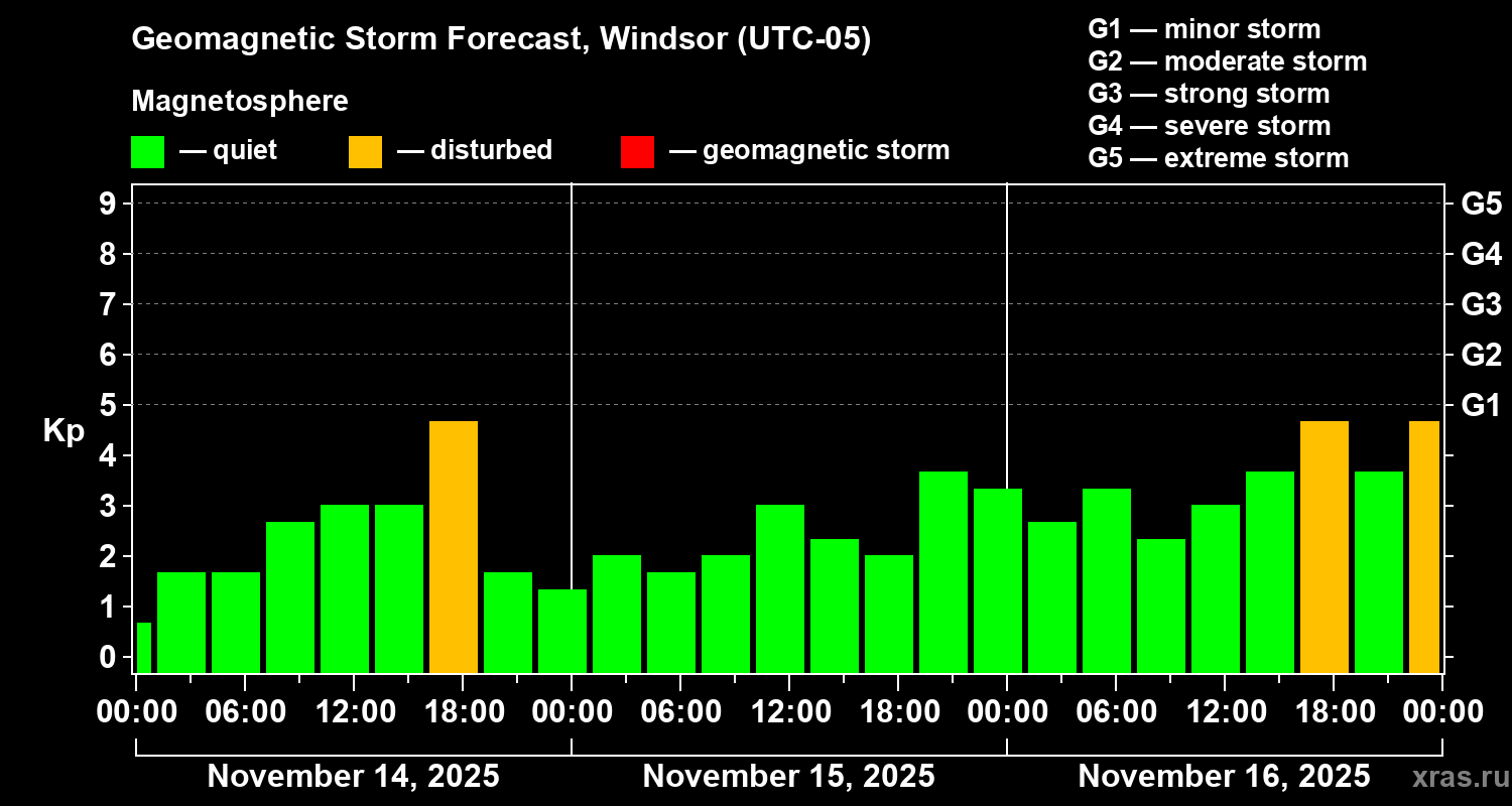 Forecast of the geomagnetic index Kp