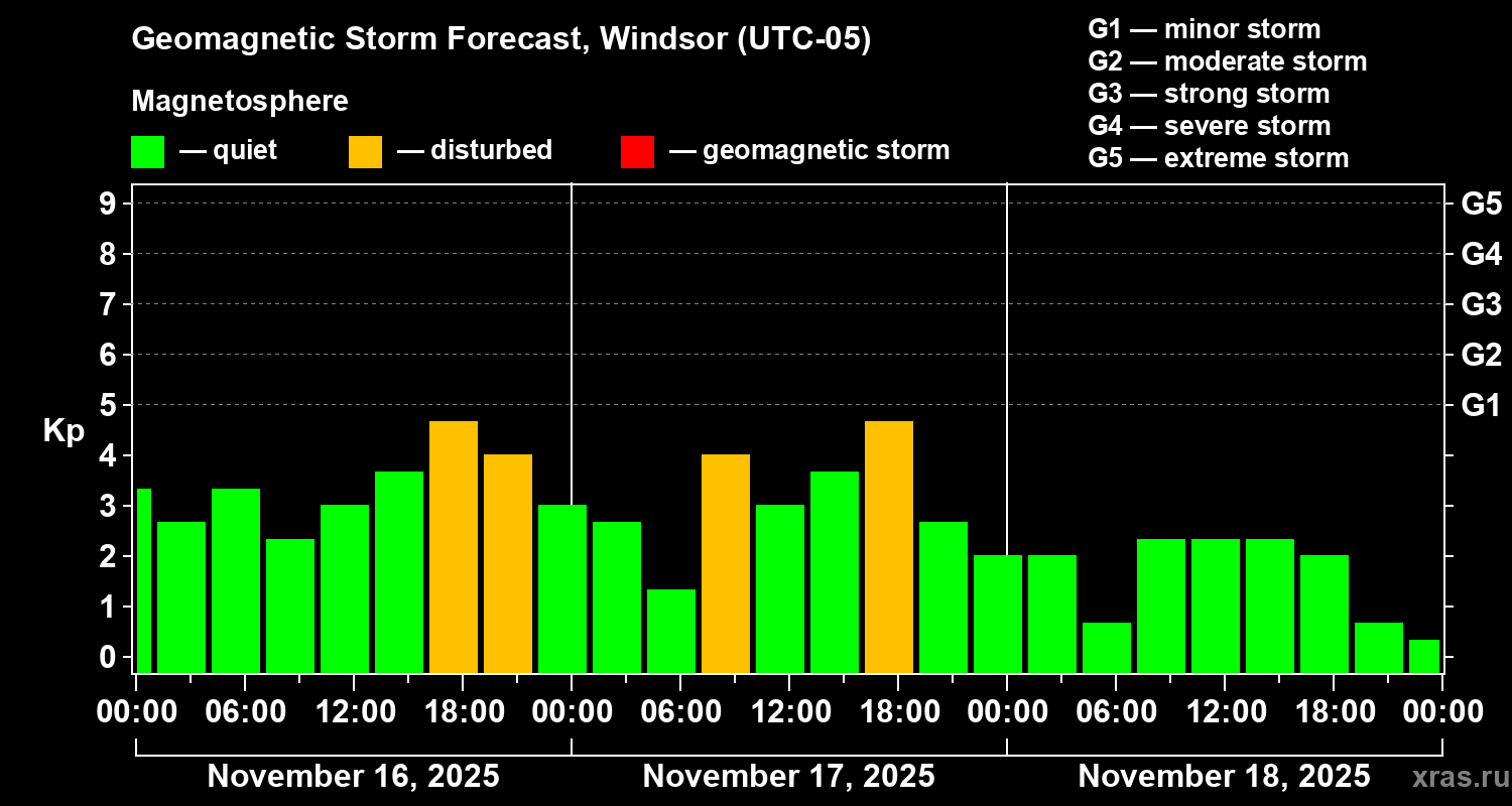 Forecast of the geomagnetic index Kp