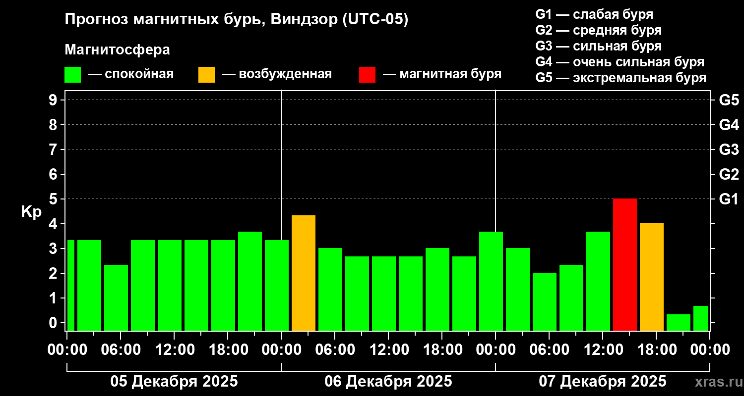 Прогноз геомагнитного индекса Kp