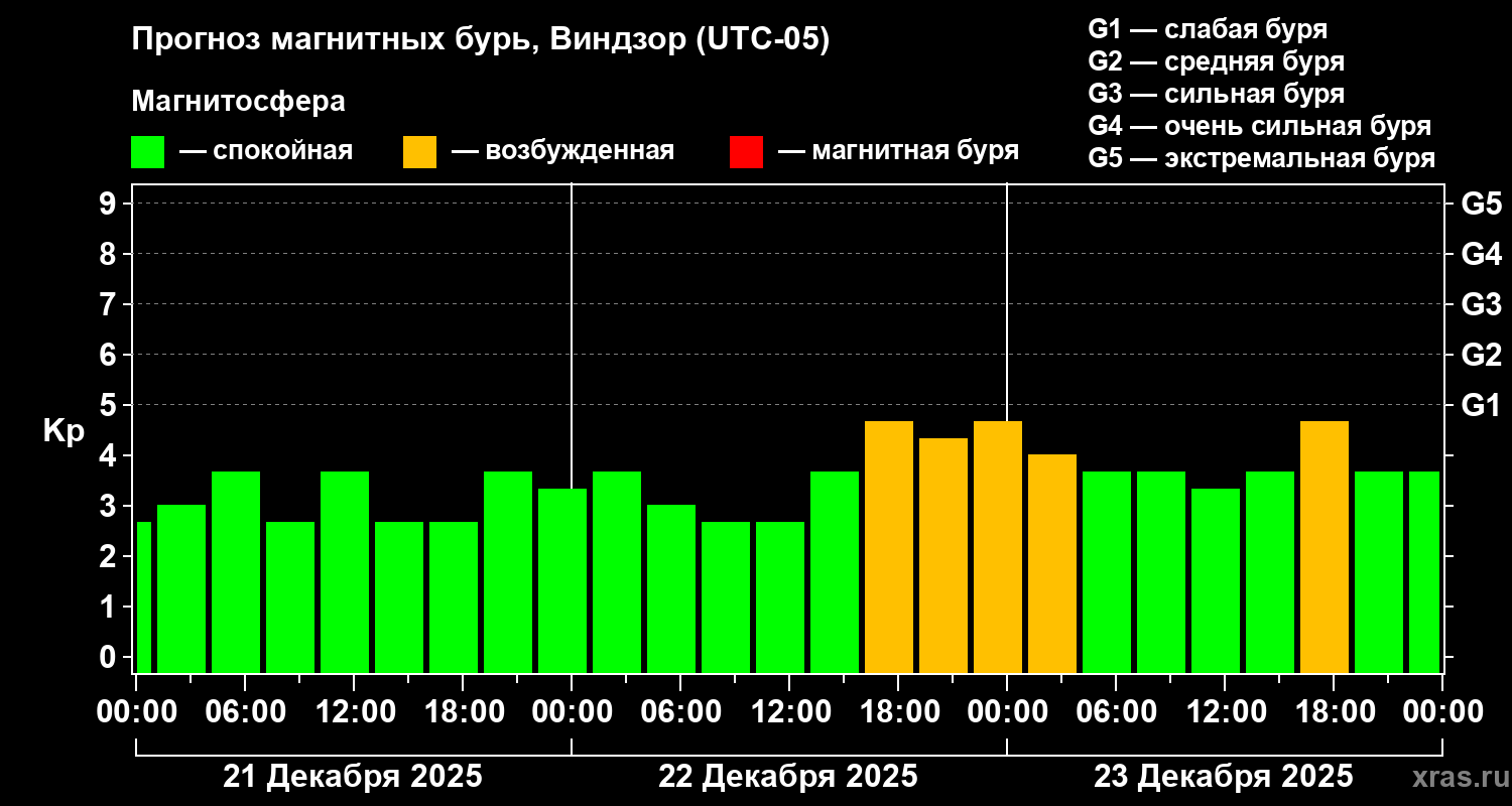 Прогноз геомагнитного индекса Kp