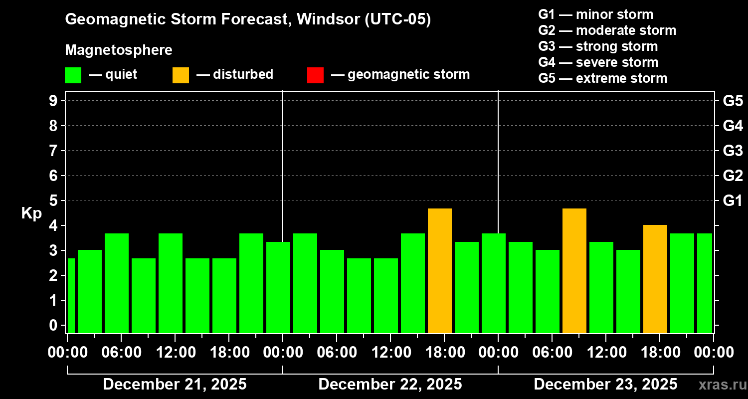Forecast of the geomagnetic index Kp