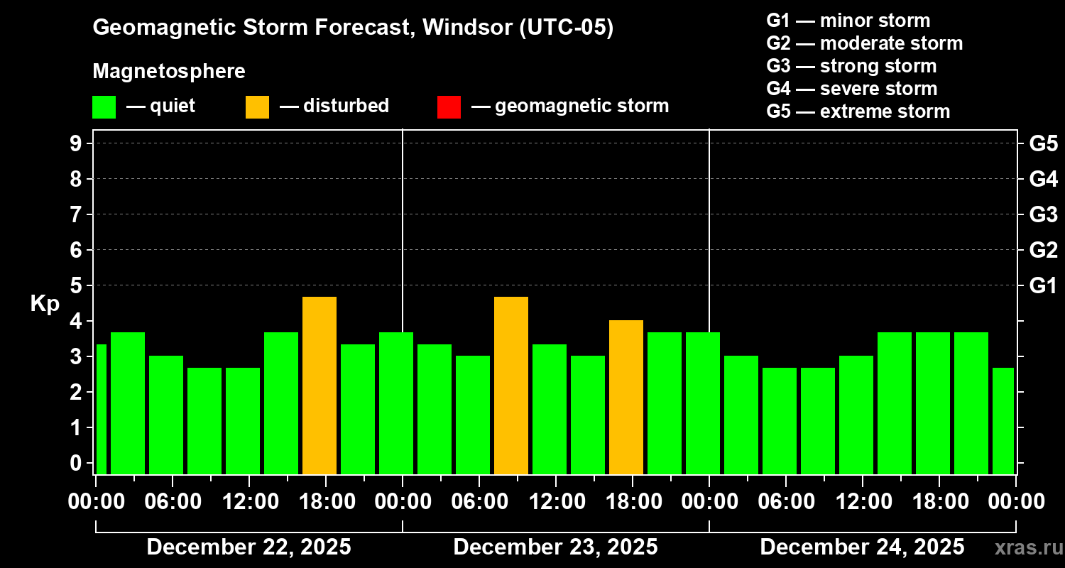 Forecast of the geomagnetic index&nbsp;Kp
