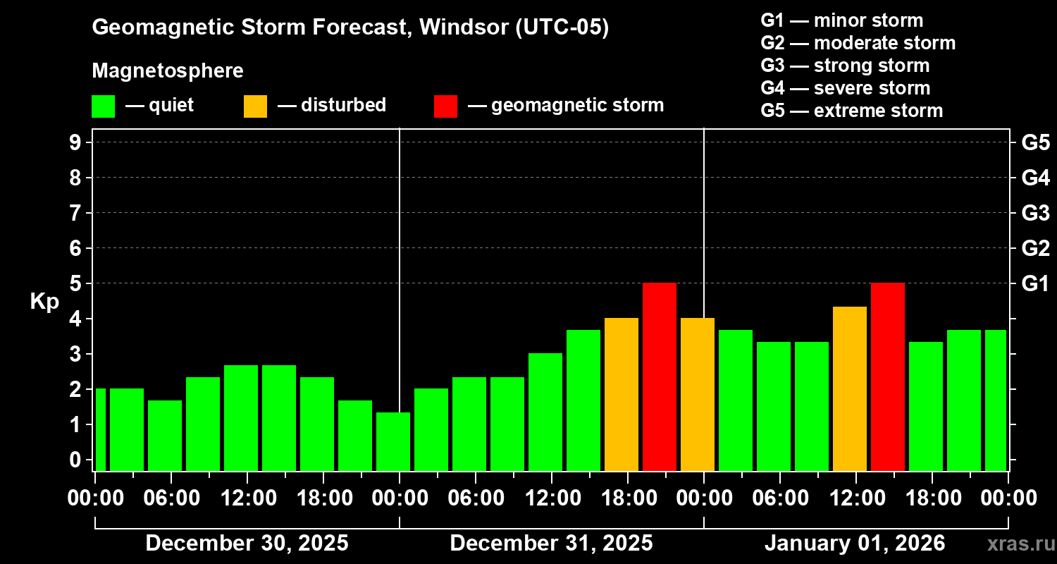 Forecast of the geomagnetic index&nbsp;Kp