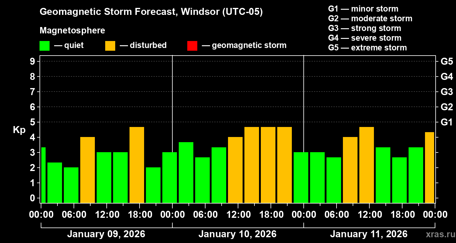 Forecast of the geomagnetic index&nbsp;Kp