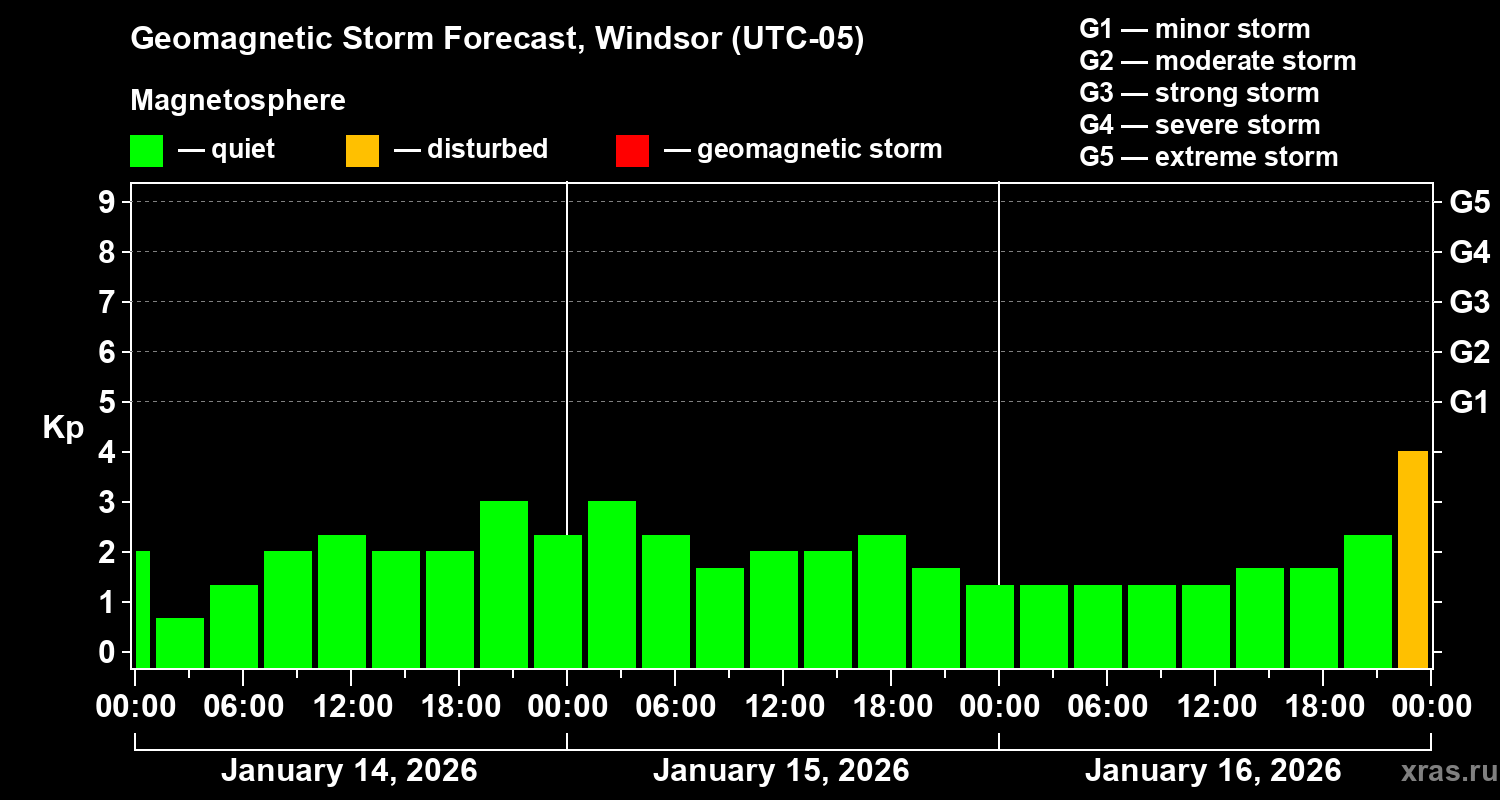 Forecast of the geomagnetic index&nbsp;Kp
