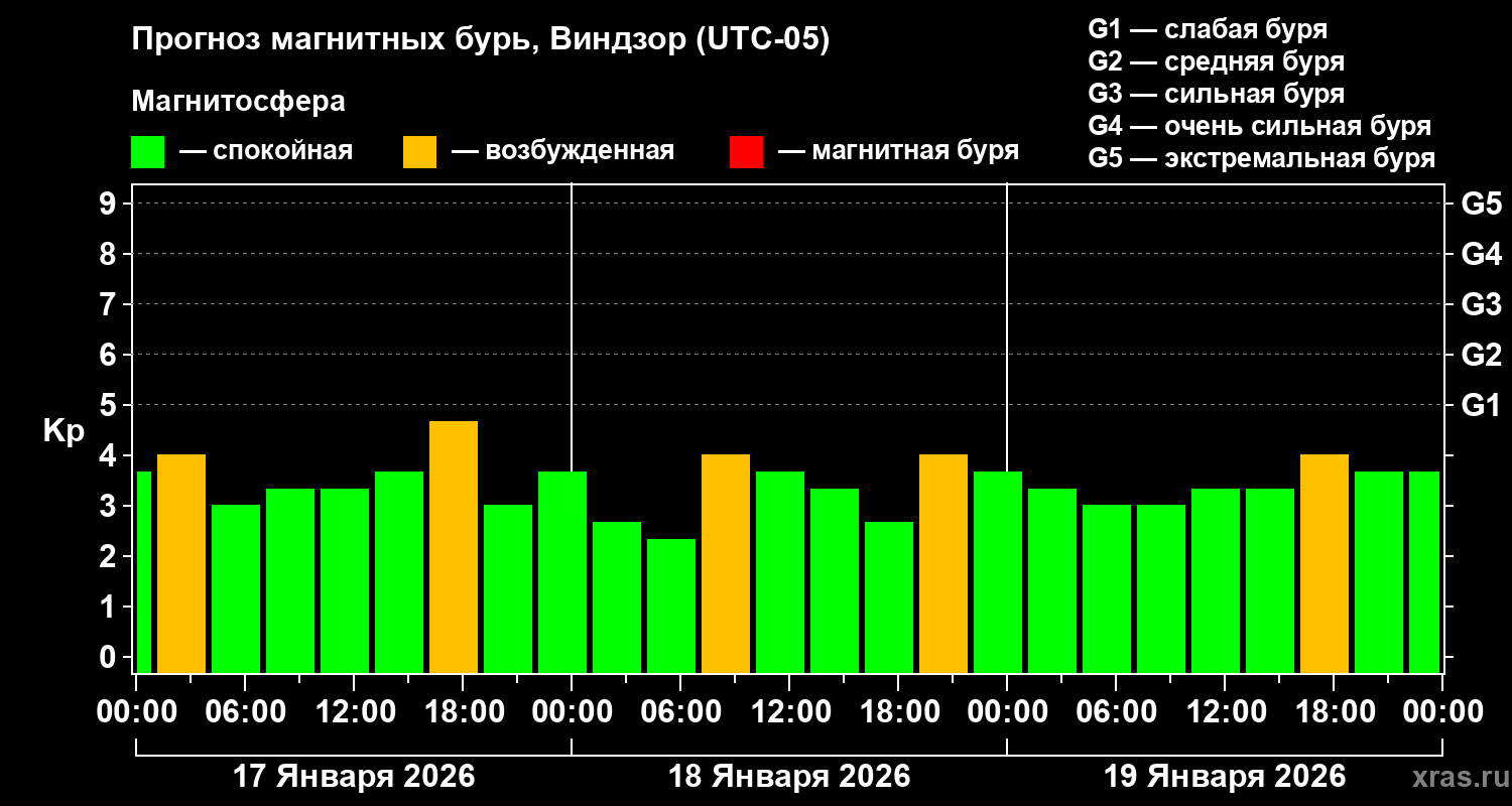 Прогноз геомагнитного индекса&nbsp;Kp