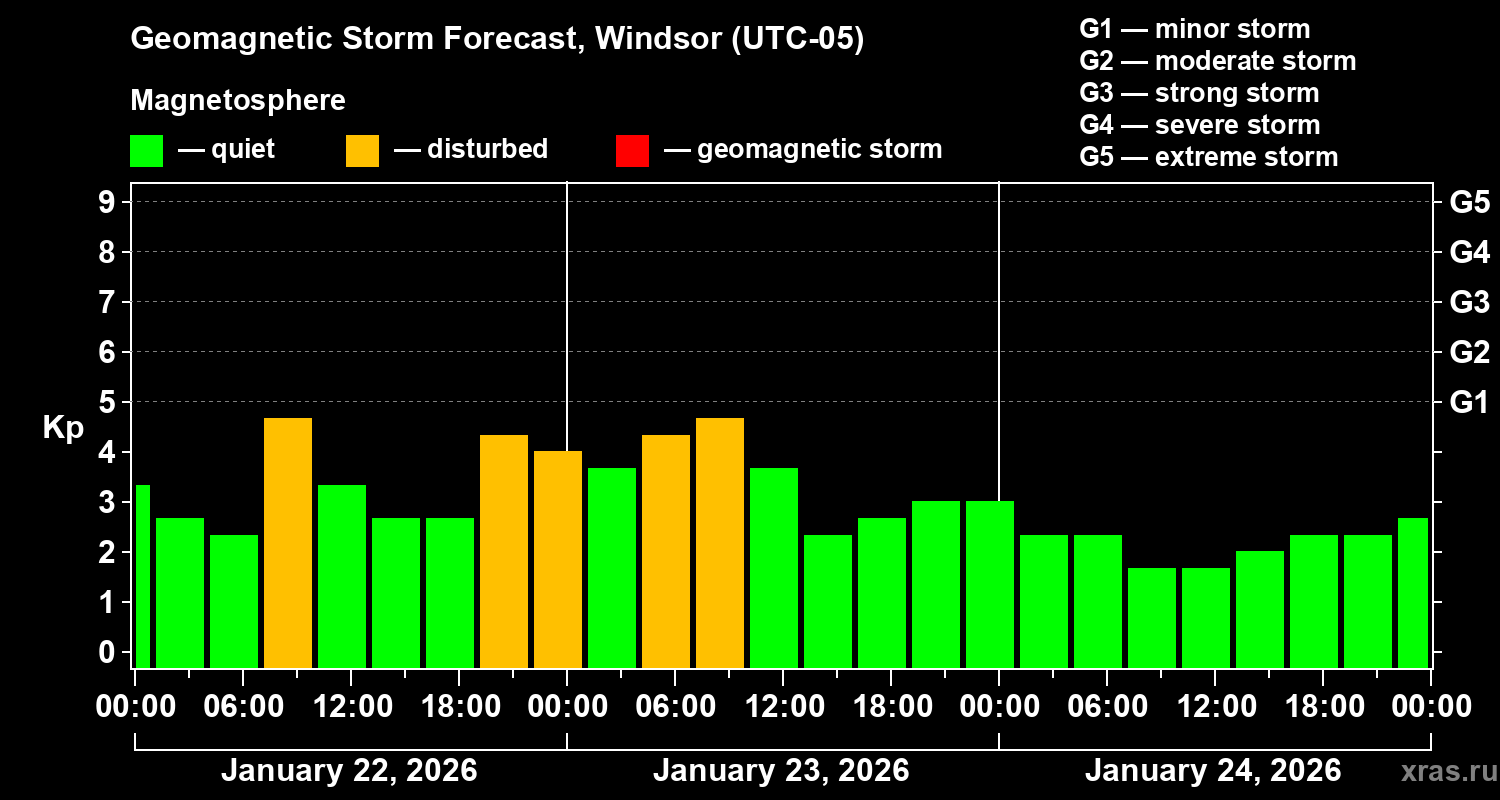 Forecast of the geomagnetic index&nbsp;Kp
