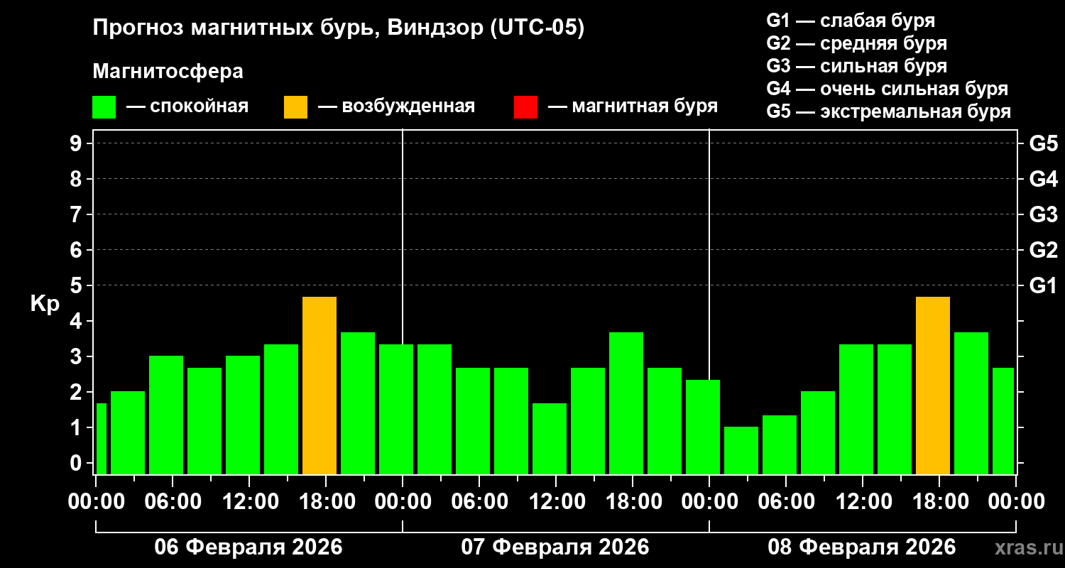 Прогноз геомагнитного индекса&nbsp;Kp
