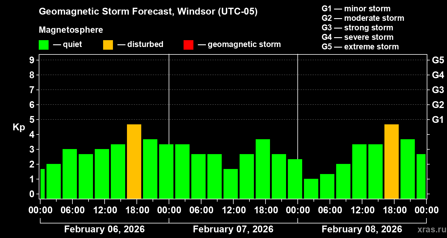 Forecast of the geomagnetic index&nbsp;Kp