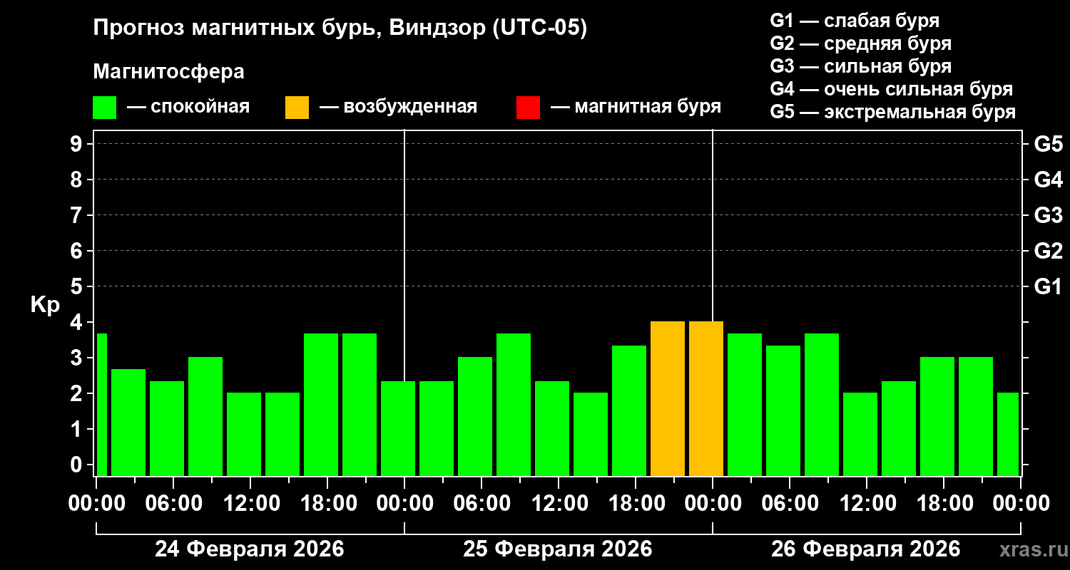 Прогноз геомагнитного индекса&nbsp;Kp