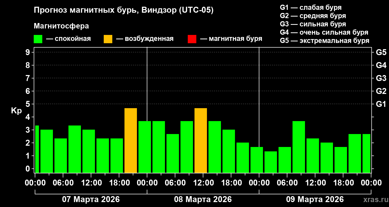 Прогноз геомагнитного индекса&nbsp;Kp