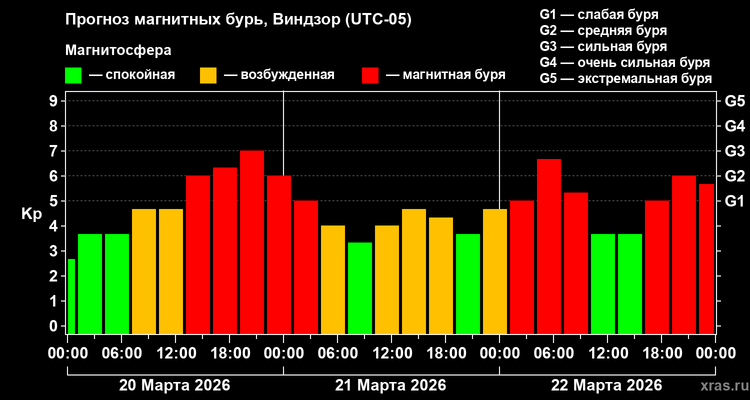 Прогноз геомагнитного индекса&nbsp;Kp