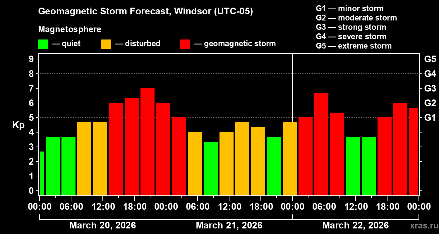 Forecast of the geomagnetic index&nbsp;Kp