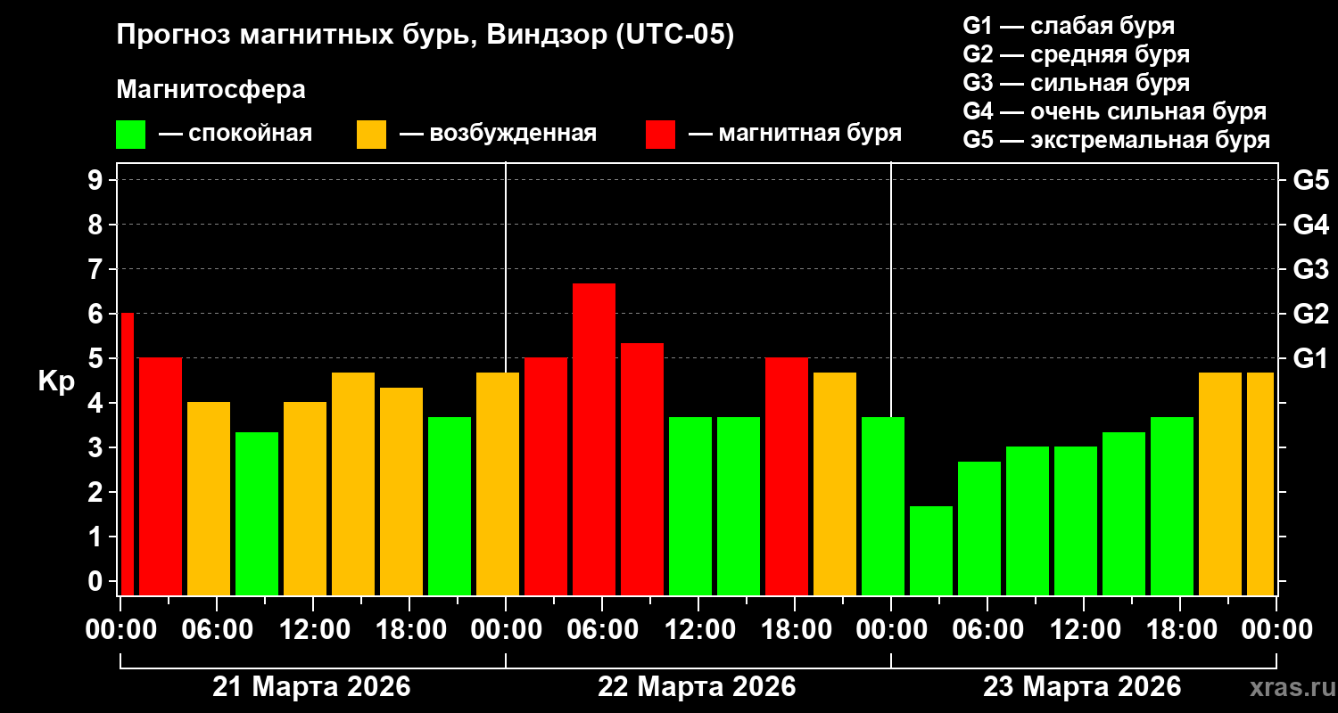 Прогноз геомагнитного индекса&nbsp;Kp