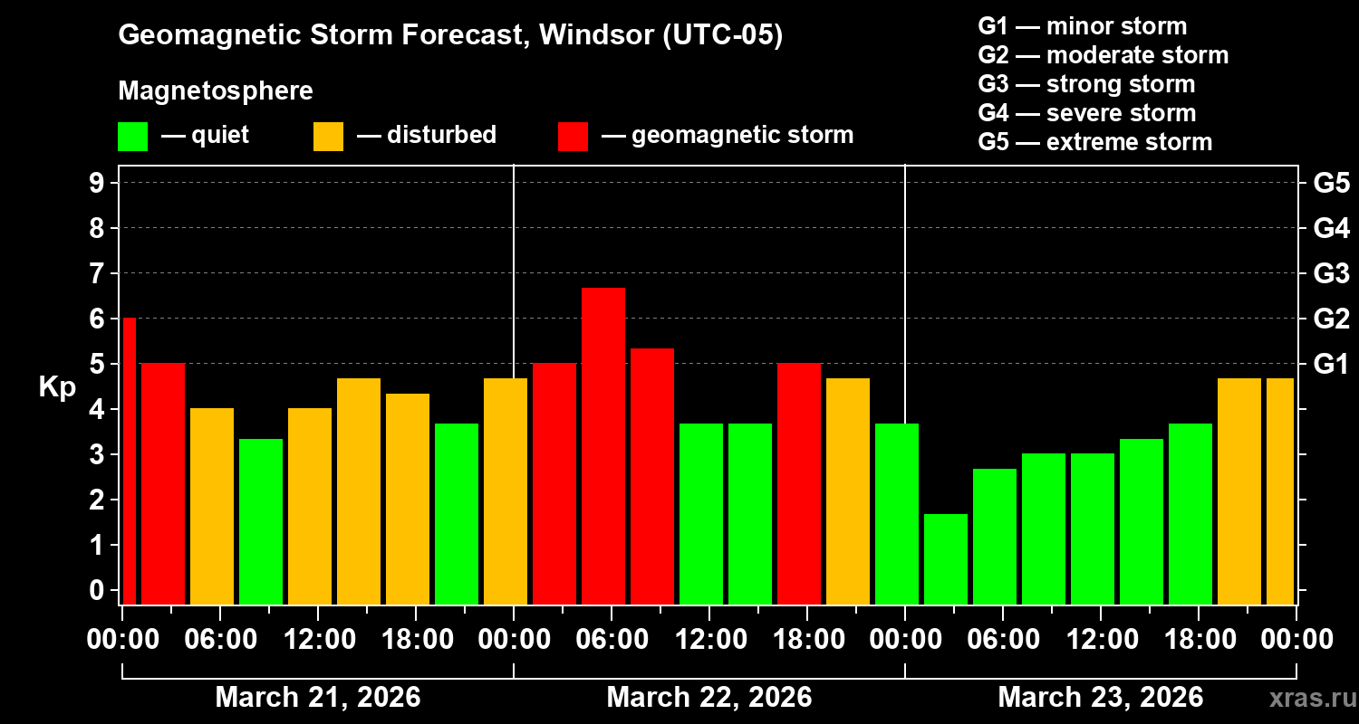 Forecast of the geomagnetic index&nbsp;Kp