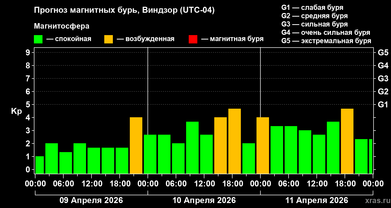 Прогноз геомагнитного индекса&nbsp;Kp