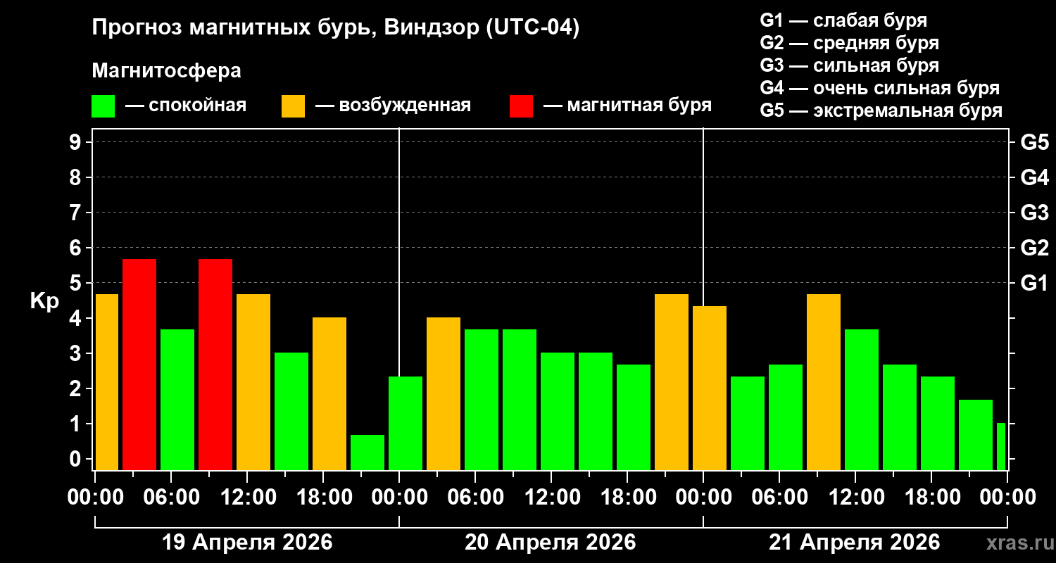 Прогноз геомагнитного индекса&nbsp;Kp