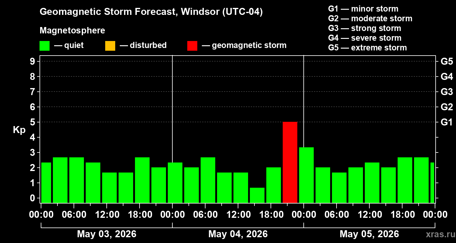 Forecast of the geomagnetic index&nbsp;Kp