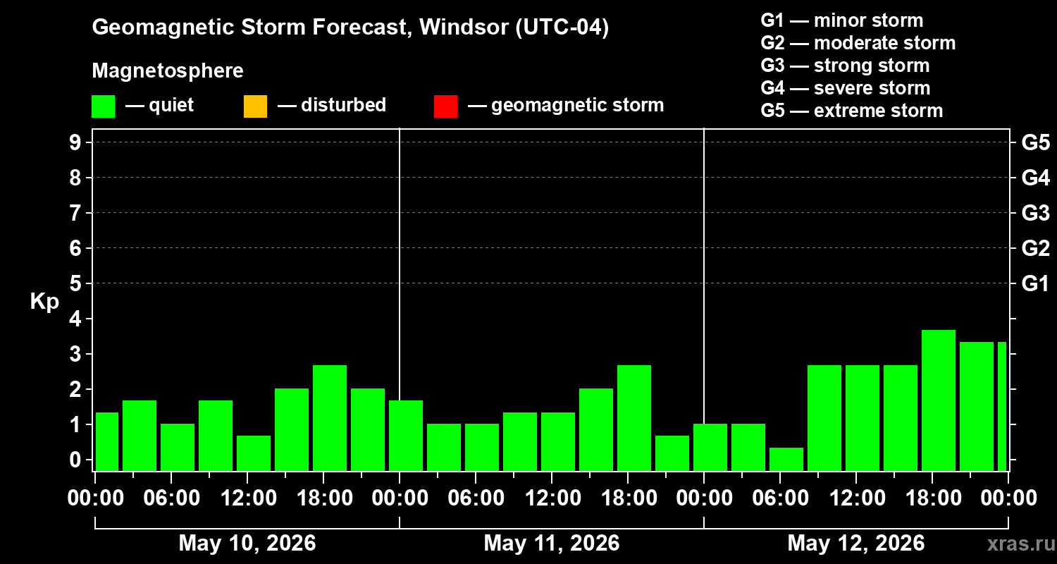 Forecast of the geomagnetic index&nbsp;Kp
