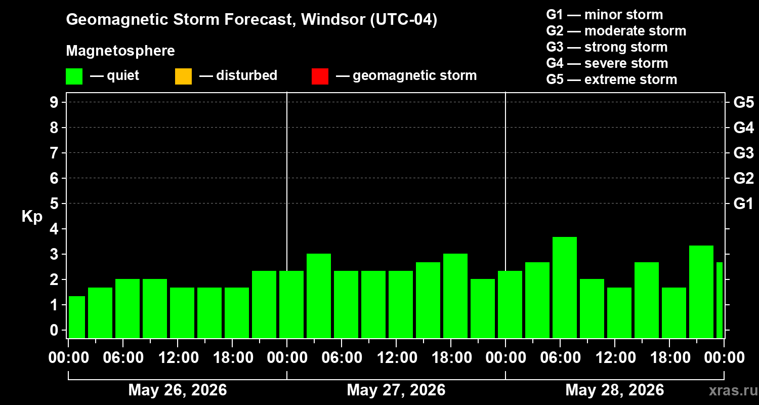 Forecast of the geomagnetic index&nbsp;Kp